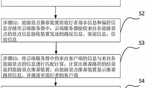 旅游景点推荐系统的项目管理_旅游景点推荐系统的设计与实现任务书